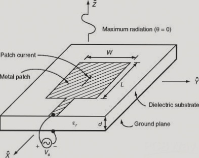 Microstrip Antenna Parts