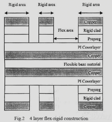 Figure 2: Double-sided Flex with Rigid Laminate Double-sided Flex with Rigid Laminate