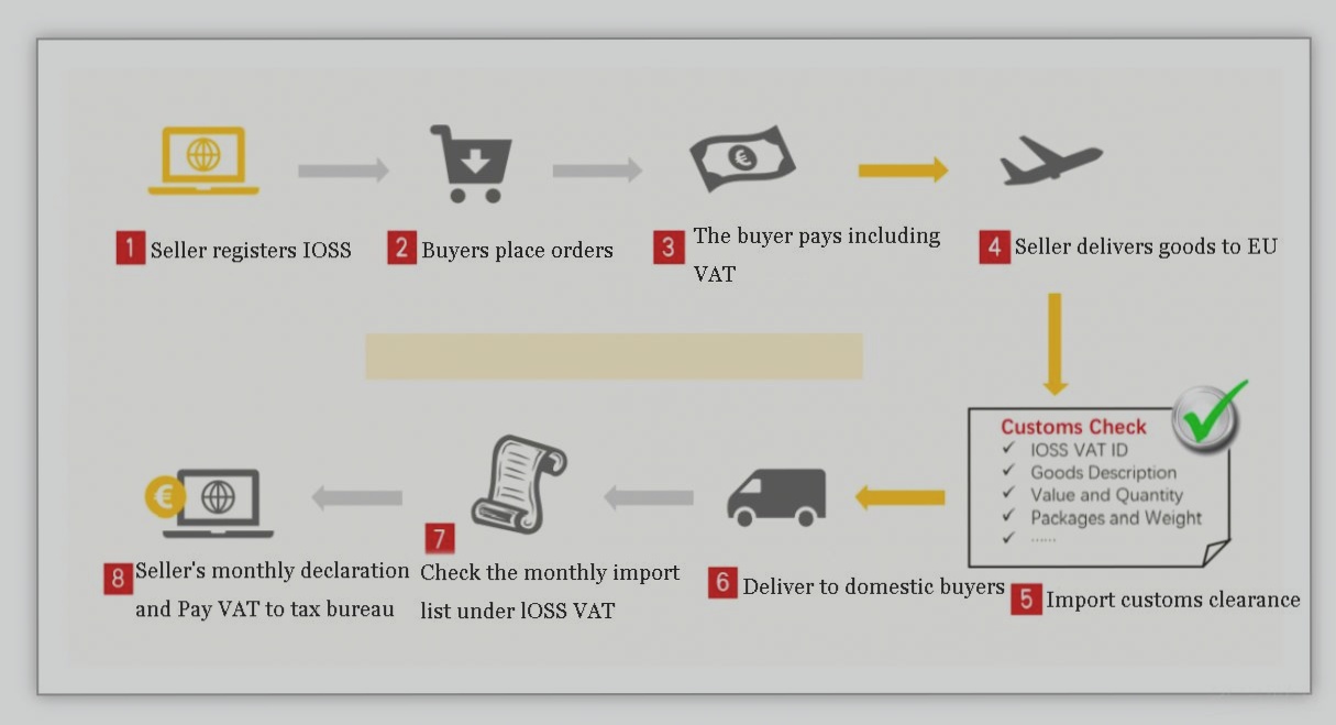 The Import One-Stop Shop IOSS
