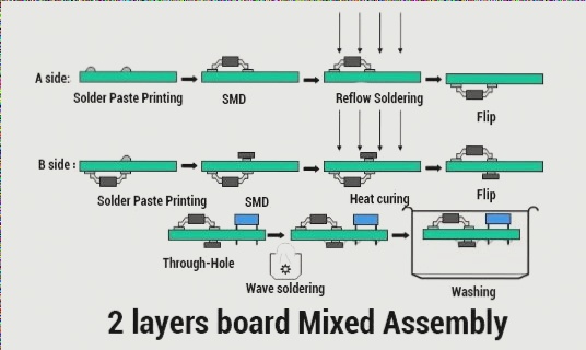 PCB Assembly Process Stages – PCB Assembly – Wellcircuits